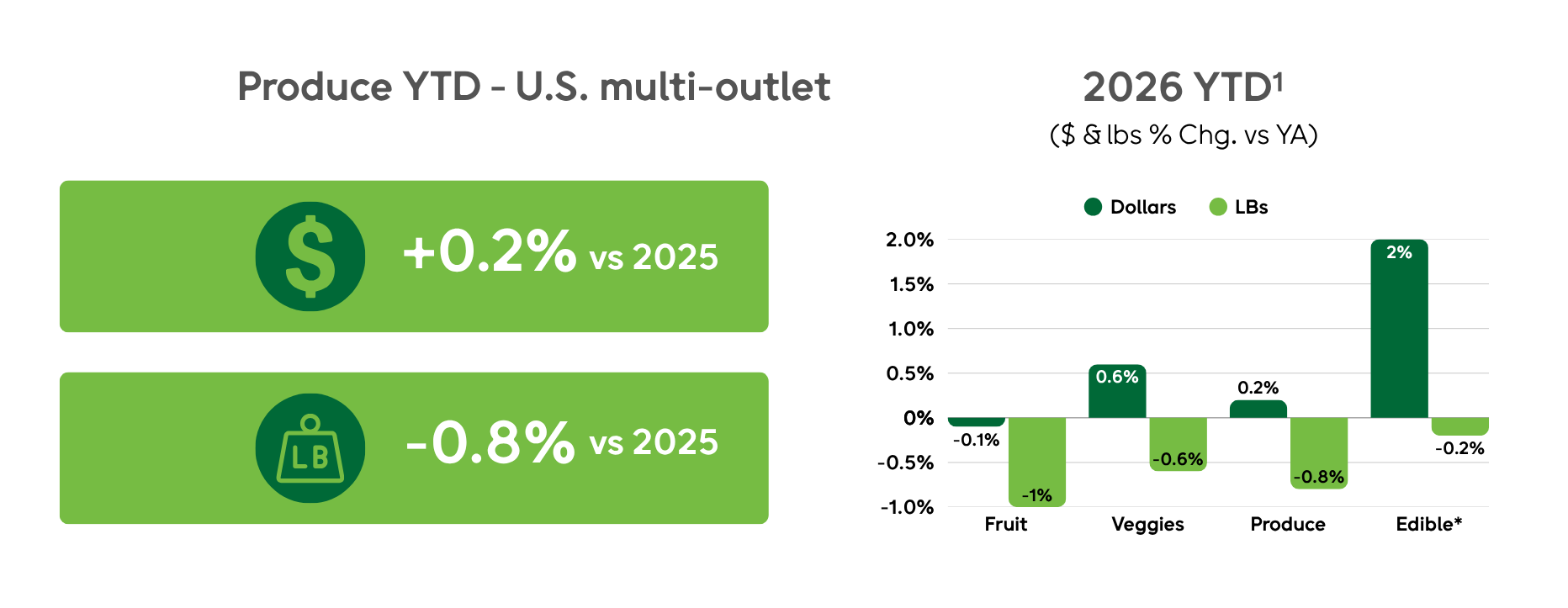 Produce YTD - U.S. multi-outlet